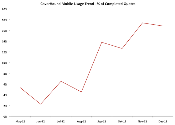 CoverHound mobile usage trend