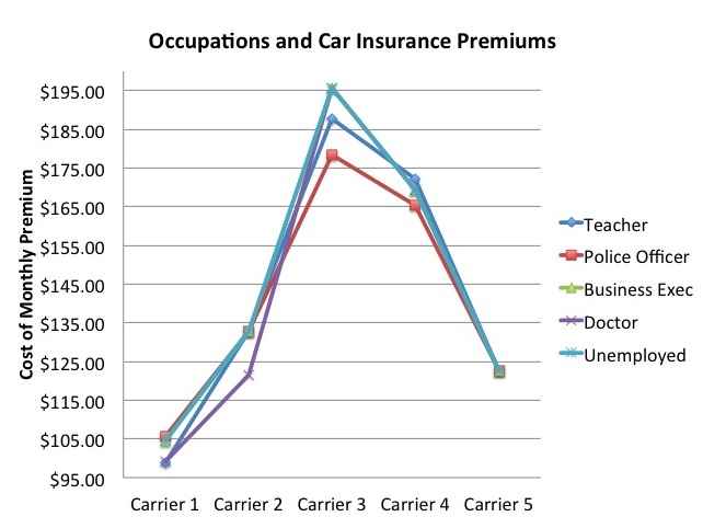 Car insurance by job