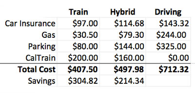 Caltrain Commute Comparison