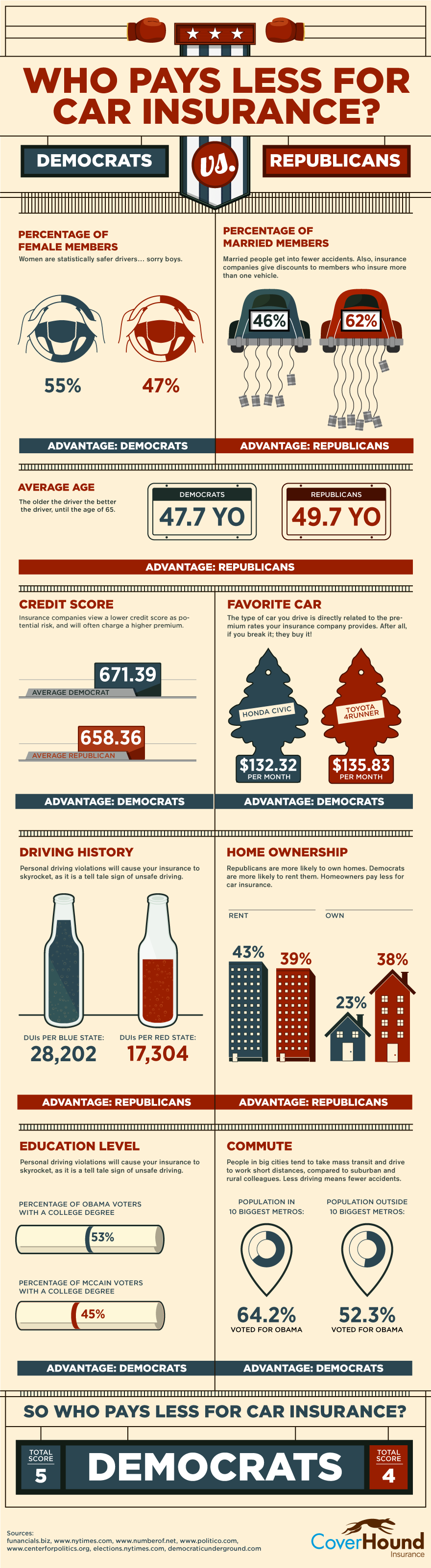Who Pays Less for Car Insurance: Democrats or Republicans?