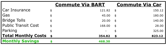 Commuting savings