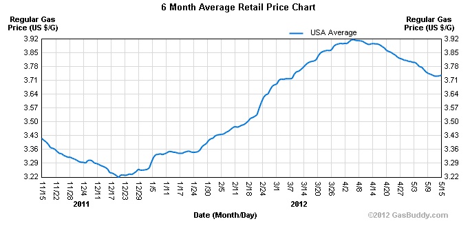 gas trends