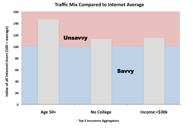 insurance aggregator chart