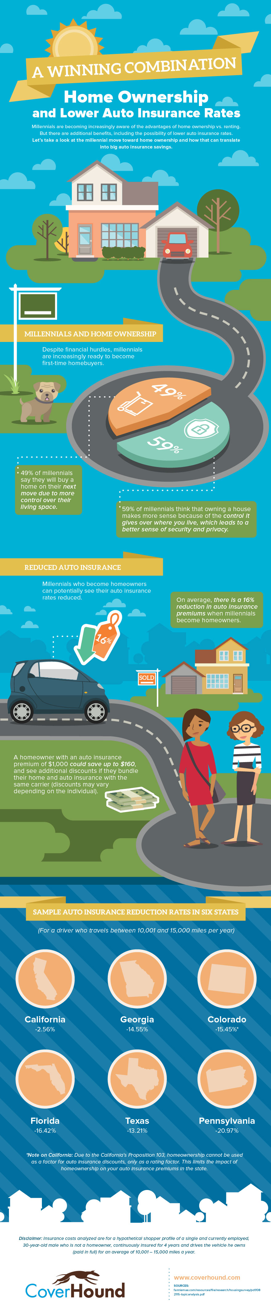 Home ownership and lower auto insurance rates