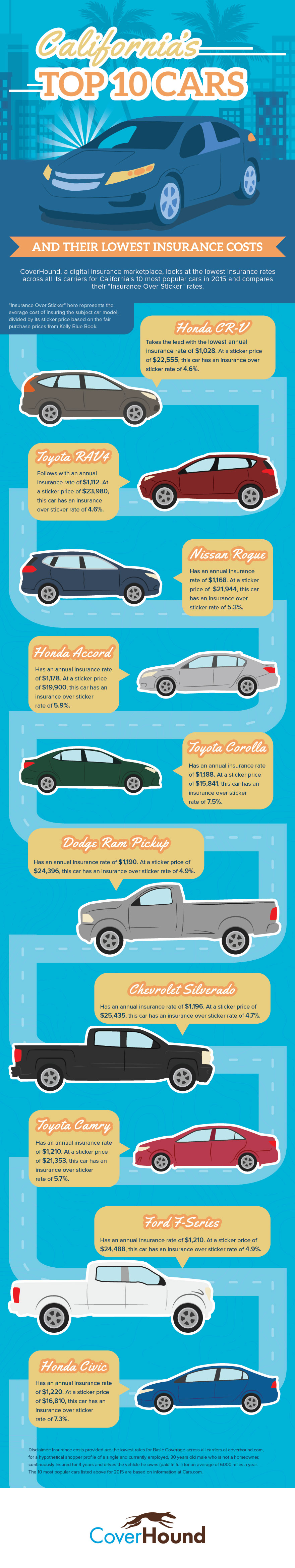 California's 10 Most Popular Cars and Their Insurance Over Sticker