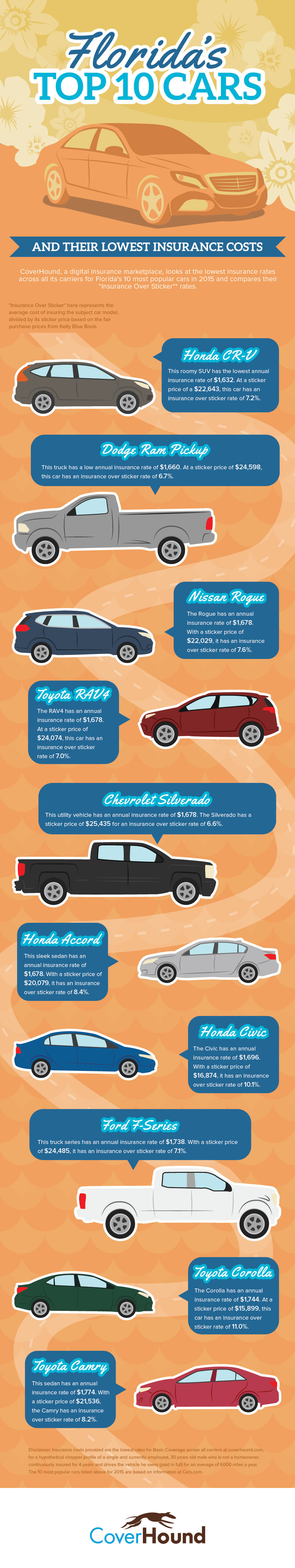 Low Cost Car Insurance Florida Florida's Top 10 Cars and Their Lowest Insurance Costs (Infographic